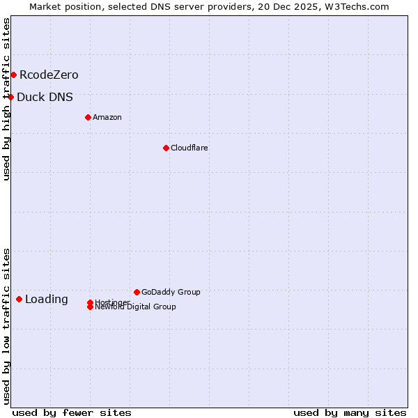 Market position of Loading vs. RcodeZero vs. Duck DNS