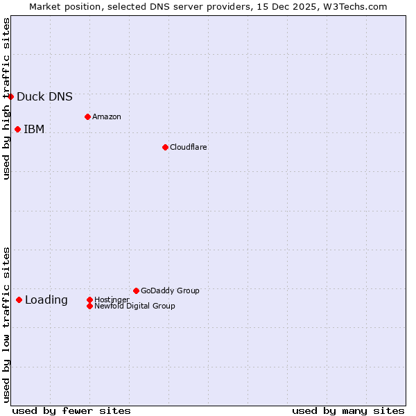 Market position of Loading vs. IBM vs. Duck DNS