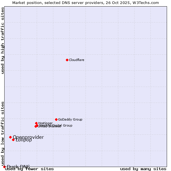 Market position of Lolipop vs. Openprovider vs. Duck DNS