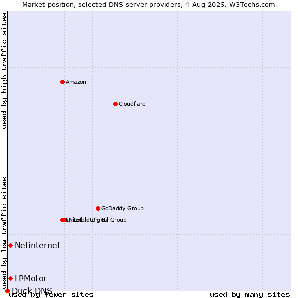 Market position of LPMotor vs. Netinternet vs. Duck DNS