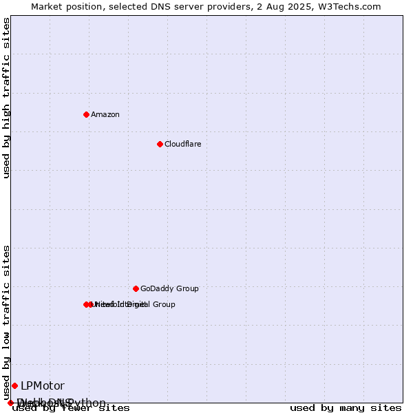 Market position of LPMotor vs. Duck DNS vs. Webhost Python