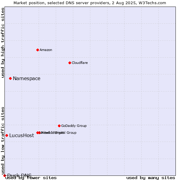 Market position of Namespace vs. LucusHost vs. Duck DNS
