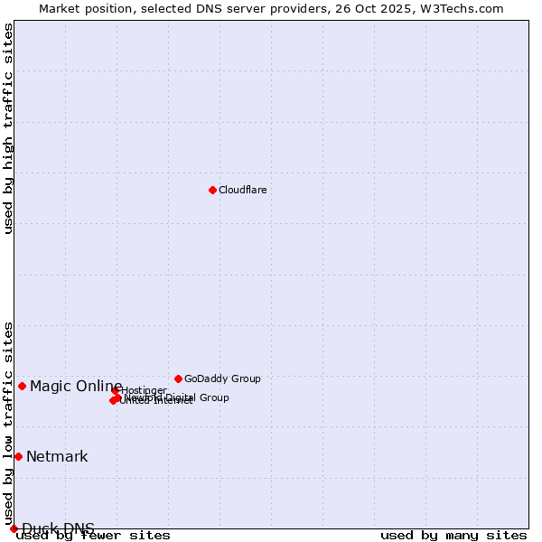 Market position of Magic Online vs. Netmark vs. Duck DNS