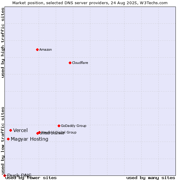 Market position of Vercel vs. Magyar Hosting vs. Duck DNS