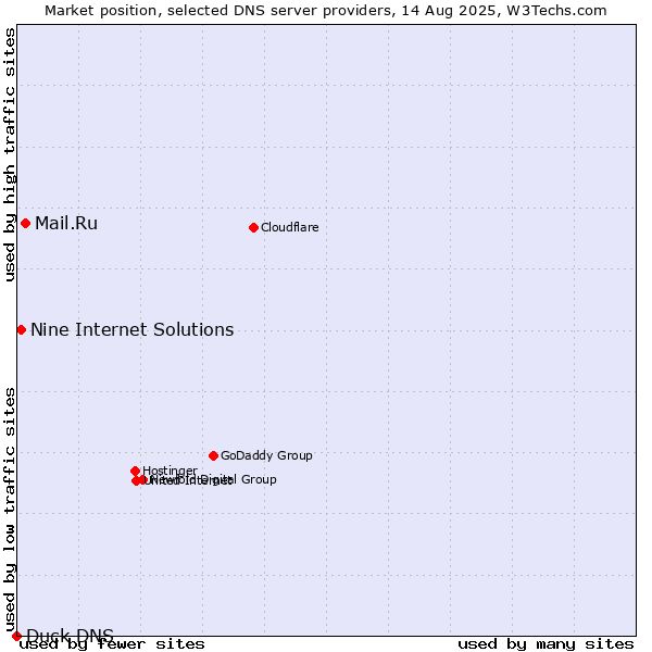 Market position of Mail.Ru vs. Nine Internet Solutions vs. Duck DNS