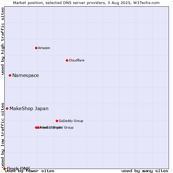 Market position of Namespace vs. MakeShop Japan vs. Duck DNS