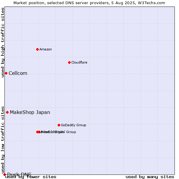 Market position of MakeShop Japan vs. Cellcom vs. Duck DNS