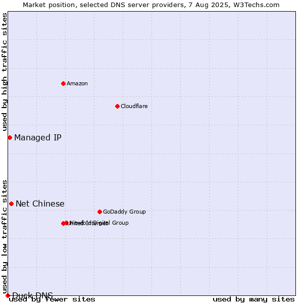 Market position of Net Chinese vs. Managed IP vs. Duck DNS
