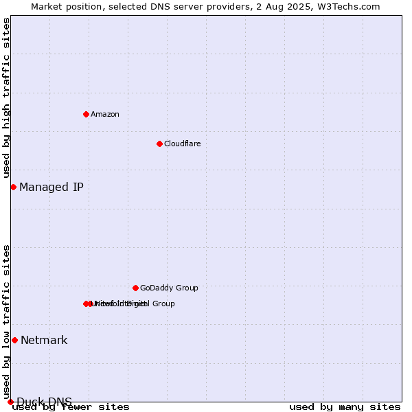 Market position of Netmark vs. Managed IP vs. Duck DNS