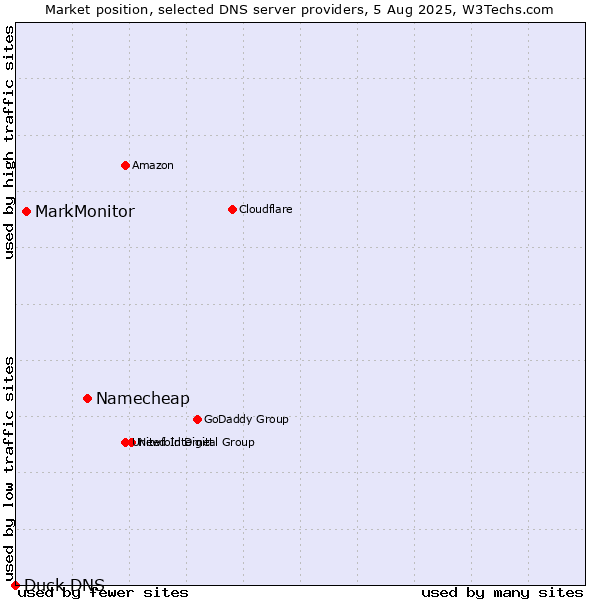 Market position of Namecheap vs. MarkMonitor vs. Duck DNS