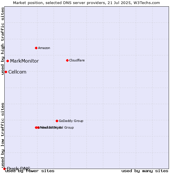 Market position of MarkMonitor vs. Cellcom vs. Duck DNS