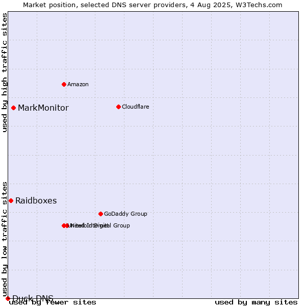Market position of MarkMonitor vs. Raidboxes vs. Duck DNS