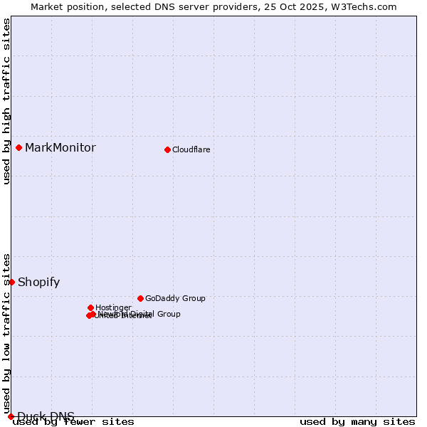 Market position of MarkMonitor vs. Shopify vs. Duck DNS