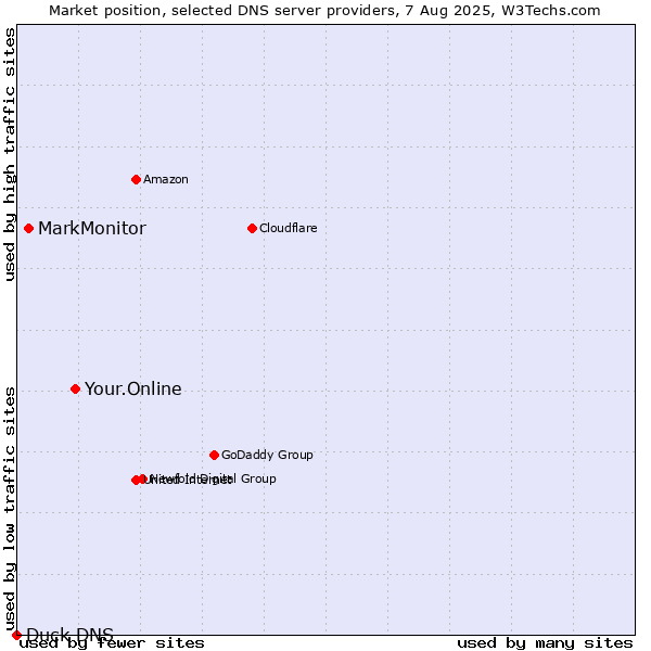 Market position of Your.Online vs. MarkMonitor vs. Duck DNS