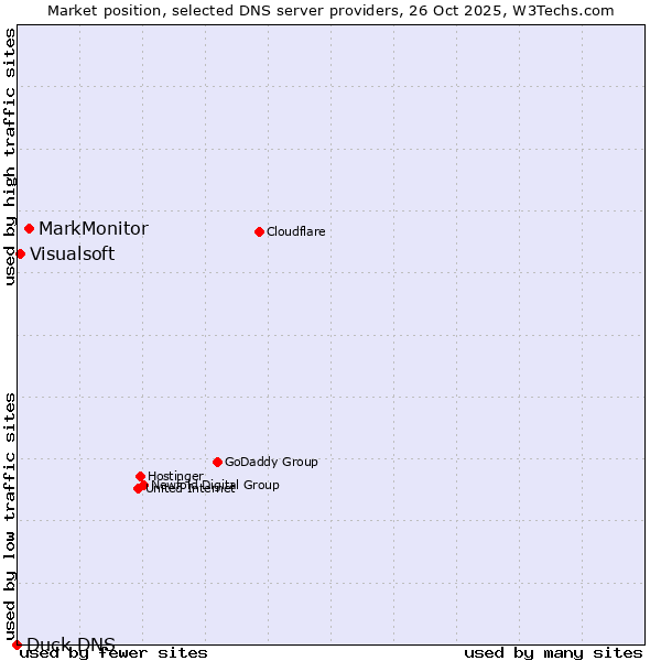 Market position of MarkMonitor vs. Visualsoft vs. Duck DNS