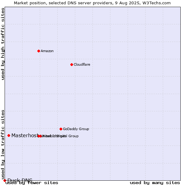 Market position of Masterhost vs. Duck DNS