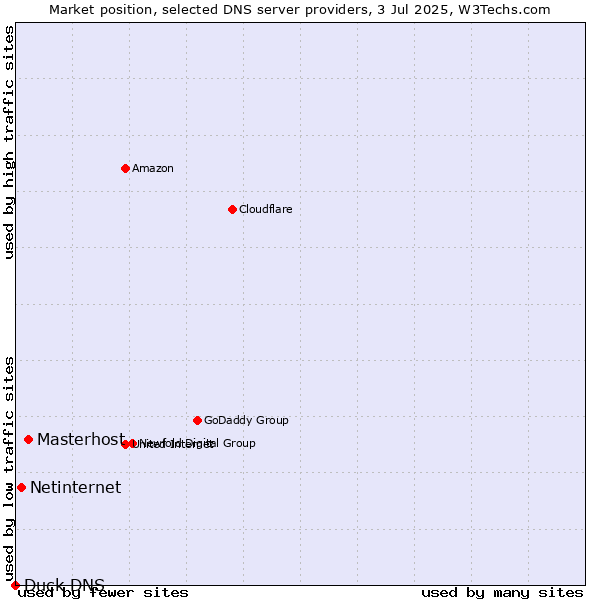 Market position of Masterhost vs. Netinternet vs. Duck DNS