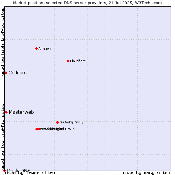 Market position of Masterweb vs. Cellcom vs. Duck DNS