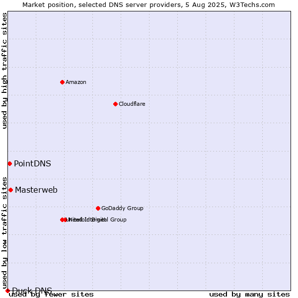 Market position of Masterweb vs. PointDNS vs. Duck DNS