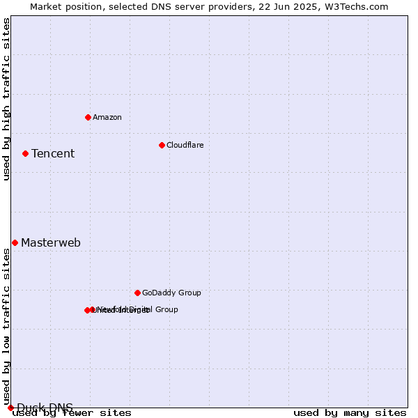 Market position of Tencent vs. Masterweb vs. Duck DNS