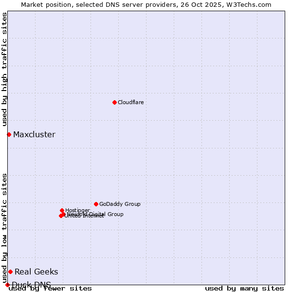 Market position of Real Geeks vs. Maxcluster vs. Duck DNS