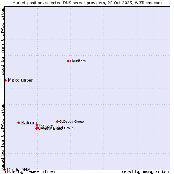 Market position of Sakura vs. Maxcluster vs. Duck DNS