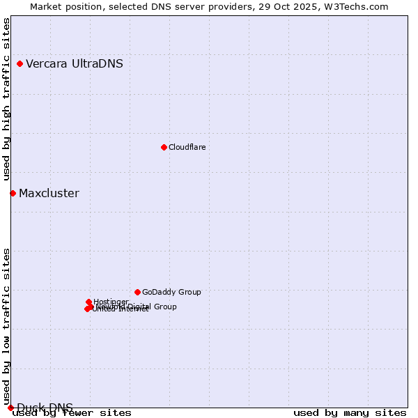 Market position of Vercara UltraDNS vs. Maxcluster vs. Duck DNS