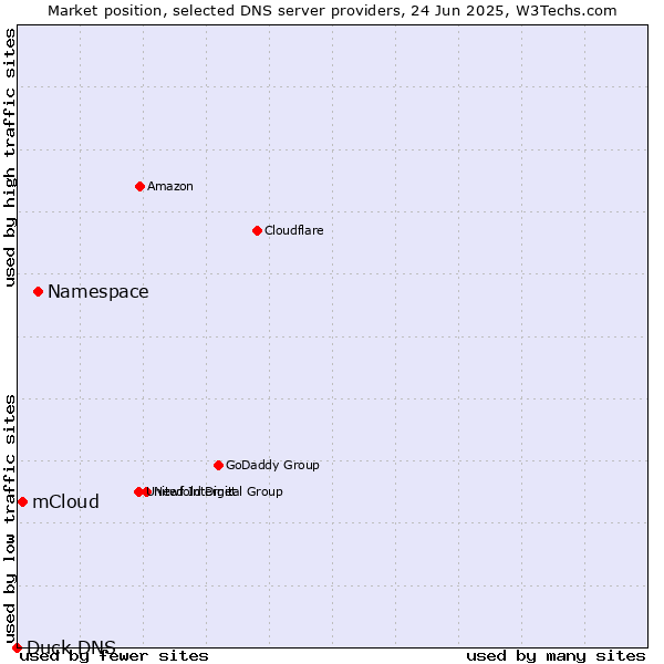 Market position of Namespace vs. mCloud vs. Duck DNS