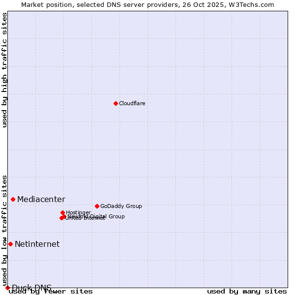 Market position of Mediacenter vs. Netinternet vs. Duck DNS