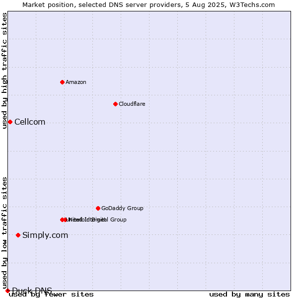 Market position of Simply.com vs. Cellcom vs. Duck DNS