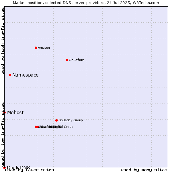 Market position of Namespace vs. Mehost vs. Duck DNS