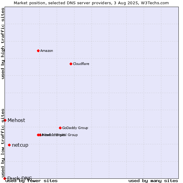 Market position of netcup vs. Mehost vs. Duck DNS