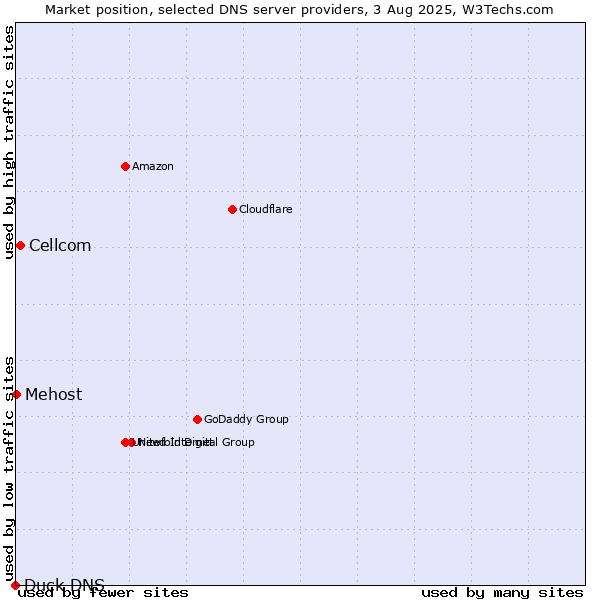 Market position of Cellcom vs. Mehost vs. Duck DNS