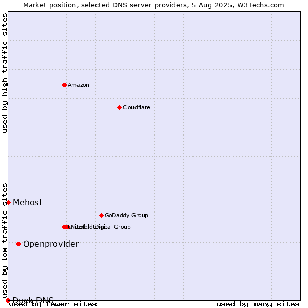 Market position of Openprovider vs. Mehost vs. Duck DNS