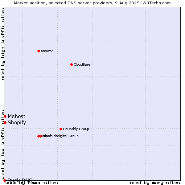 Market position of Shopify vs. Mehost vs. Duck DNS