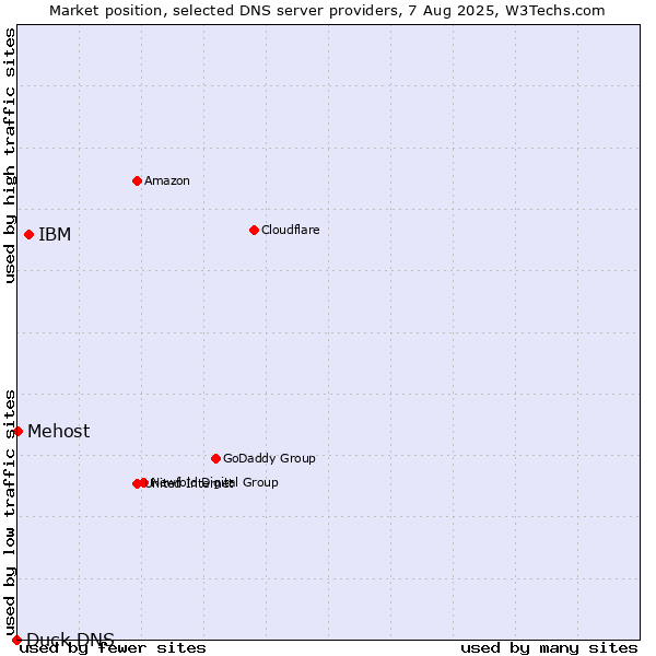 Market position of IBM vs. Mehost vs. Duck DNS