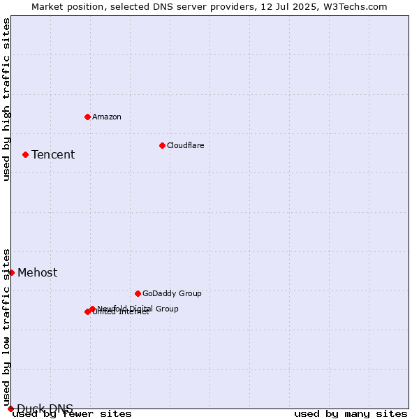 Market position of Tencent vs. Mehost vs. Duck DNS