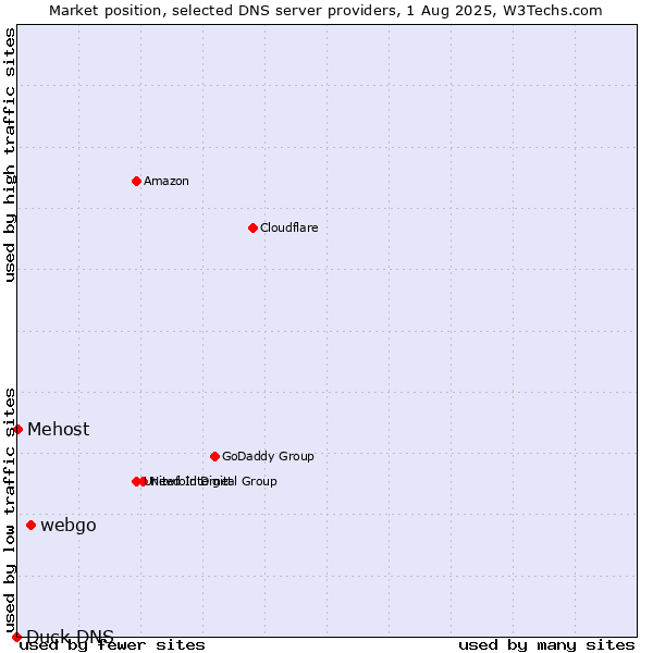 Market position of webgo vs. Mehost vs. Duck DNS
