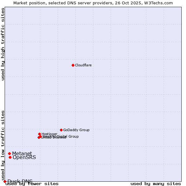 Market position of OpenSRS vs. Metanet vs. Duck DNS