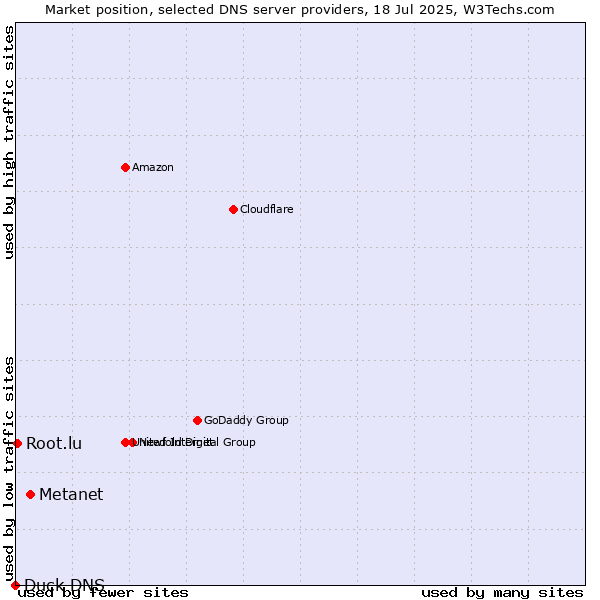 Market position of Metanet vs. Root.lu vs. Duck DNS