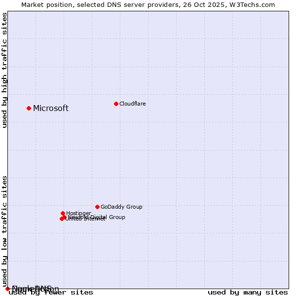 Market position of Microsoft vs. Duck DNS vs. NameAction