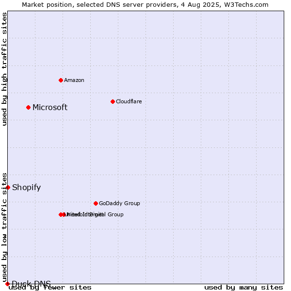 Market position of Microsoft vs. Shopify vs. Duck DNS
