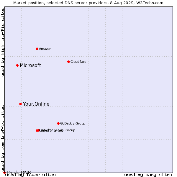 Market position of Your.Online vs. Microsoft vs. Duck DNS