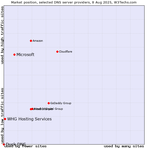 Market position of Microsoft vs. WHG Hosting Services vs. Duck DNS
