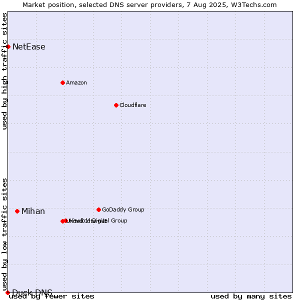 Market position of Mihan vs. NetEase vs. Duck DNS