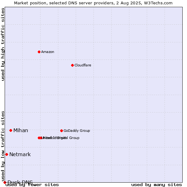 Market position of Mihan vs. Netmark vs. Duck DNS