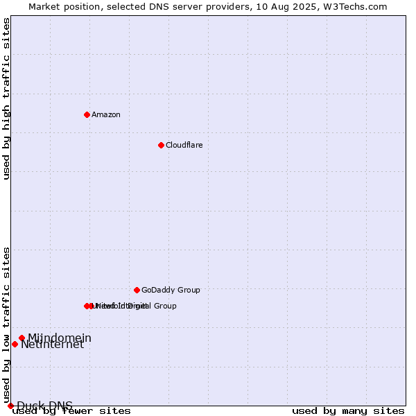 Market position of Mijndomein vs. Netinternet vs. Duck DNS