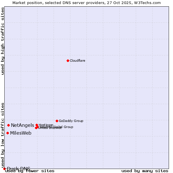 Market position of NetAngels vs. MilesWeb vs. Duck DNS