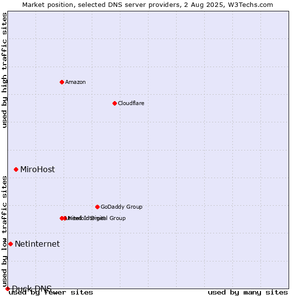 Market position of MiroHost vs. Netinternet vs. Duck DNS