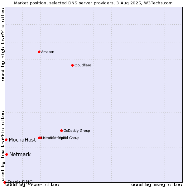 Market position of Netmark vs. MochaHost vs. Duck DNS